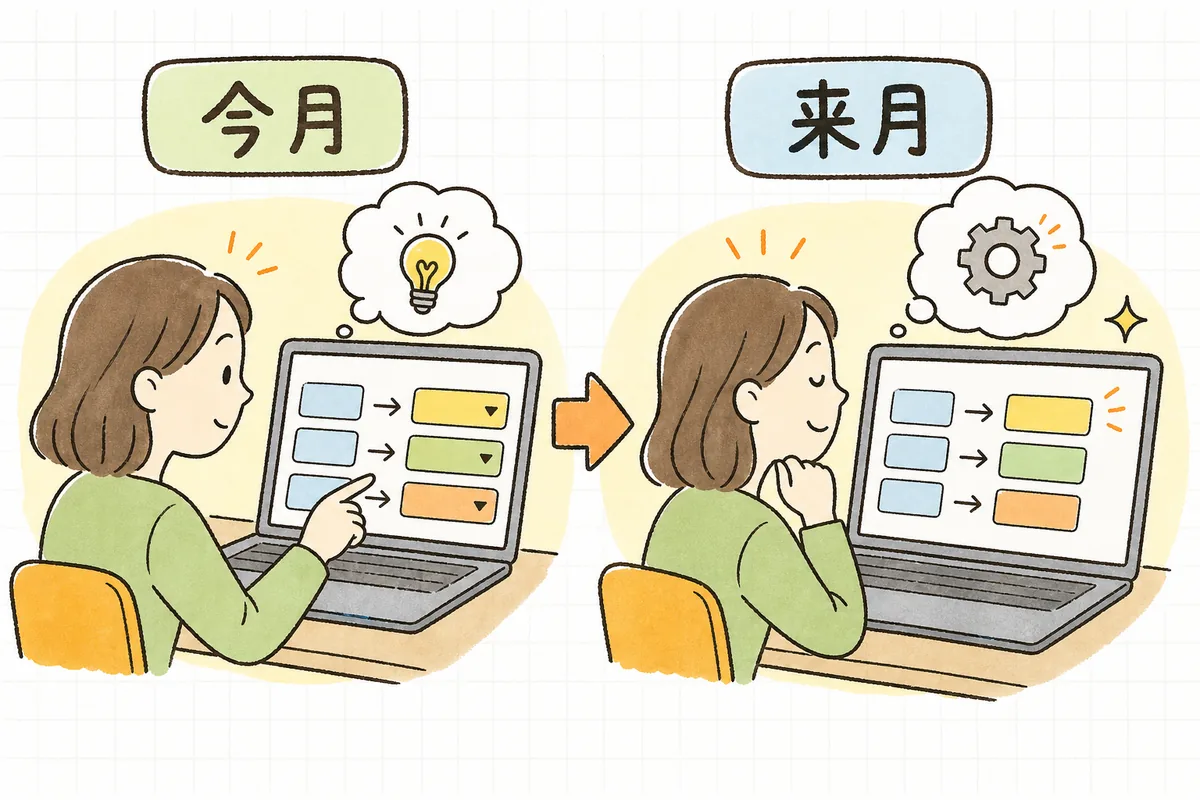 よく使う取引に自動仕訳ルールを覚えさせると、翌月からソフトが科目を自動で当ててくれるようになる様子を表した図