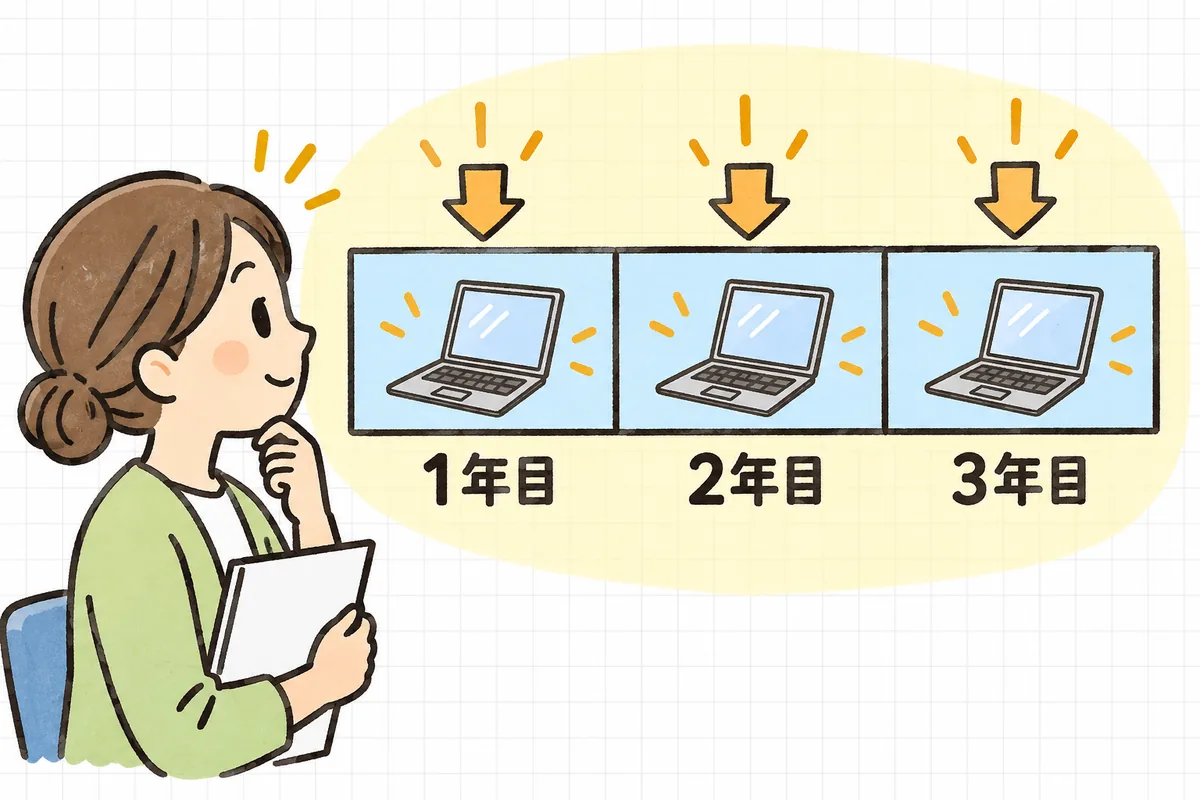 一括償却資産の取得価額を、1年目・2年目・3年目の3つの同じ大きさのブロックに分けて、毎年同じ額ずつ費用にしていく様子を表した図