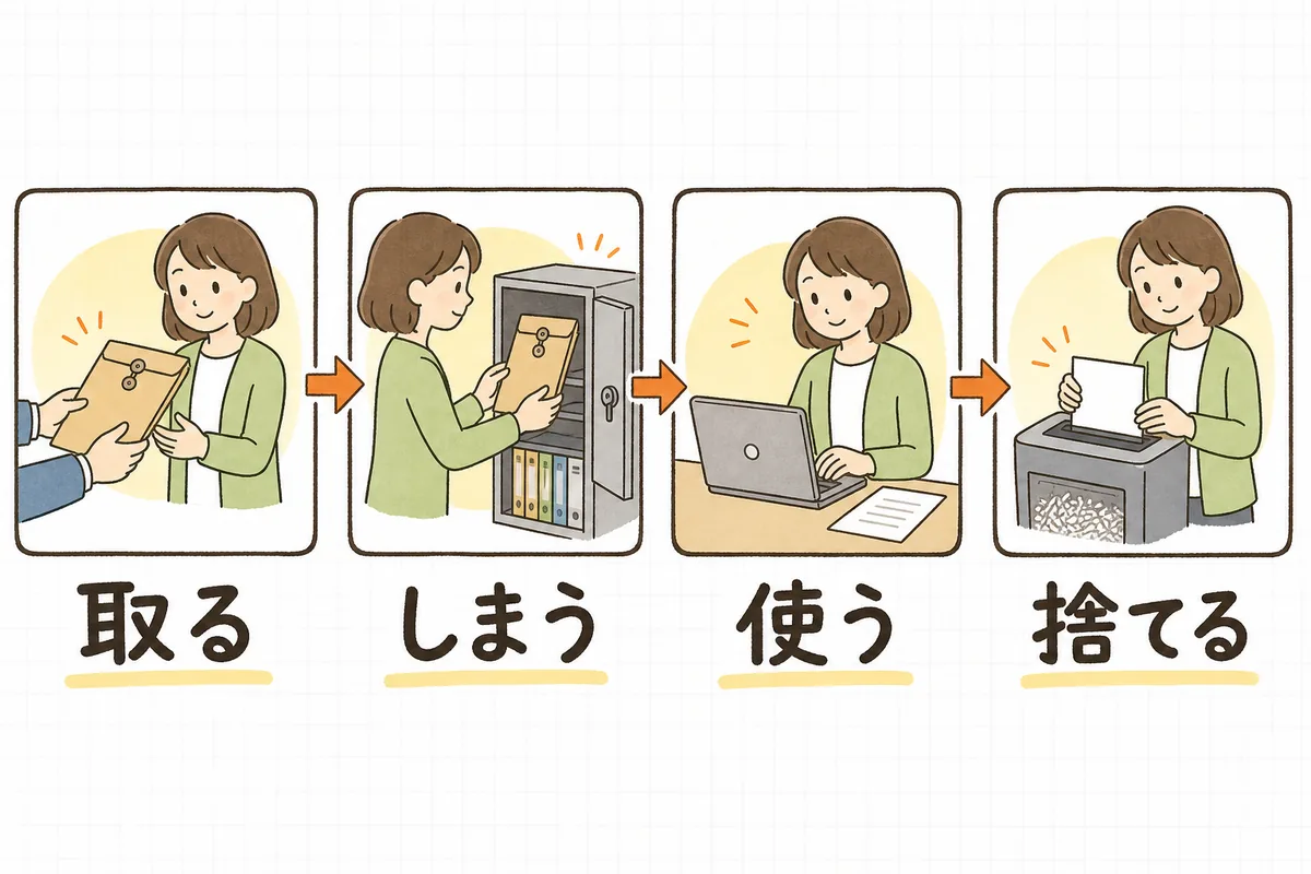 マイナンバー管理の流れを「取る」「しまう」「使う」「捨てる」の4つの場面に分けて左から右へ並べた図