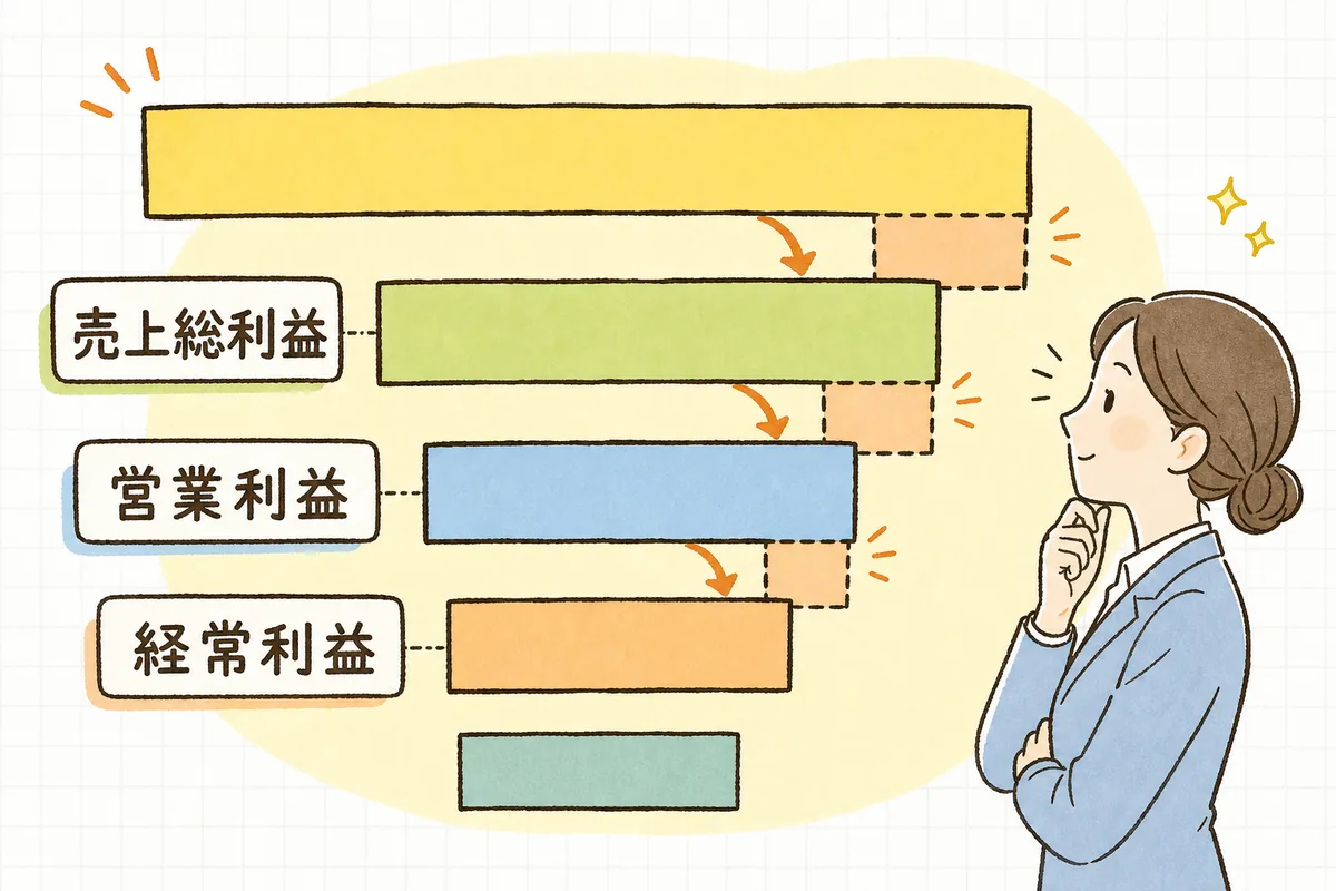 売上から5つの利益が上から順に段階的に絞られていく流れを、階段状に示した図