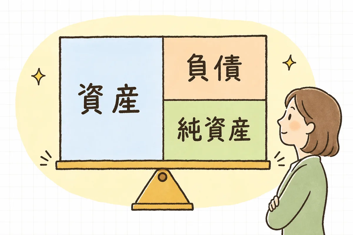 貸借対照表の左側に資産、右側に負債と純資産が並び、左右の合計が一致する構造を示した図