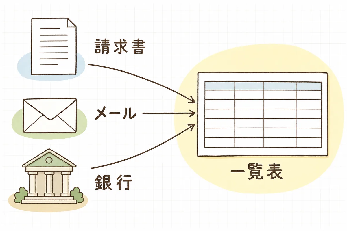 請求書・メール・銀行に散らばっていた取引先の情報が、右側の1枚の一覧表に矢印で集まっていく様子を描いた図