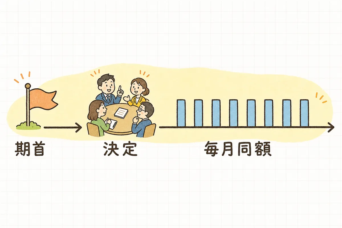 事業年度の初めから3か月以内に役員報酬を決め、その後は毎月同じ額を払い続けるという流れを時系列で示した図